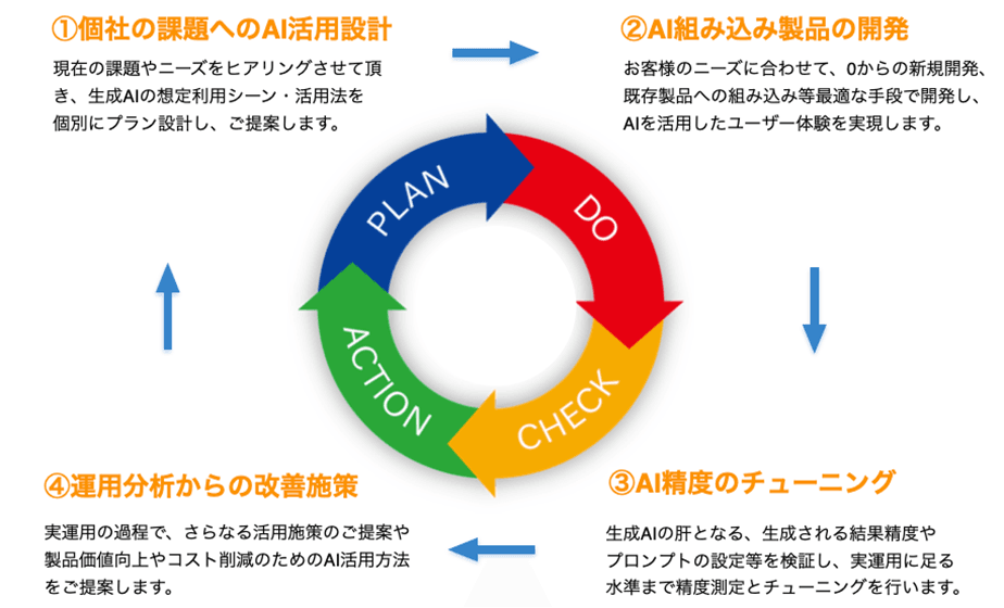 プロジェクトサイクルイメージ